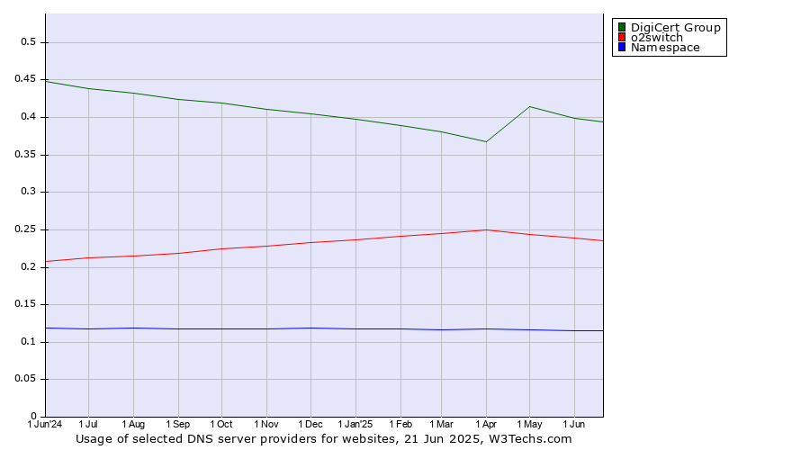 Historical trends in the usage of DigiCert Group vs. o2switch vs. Namespace