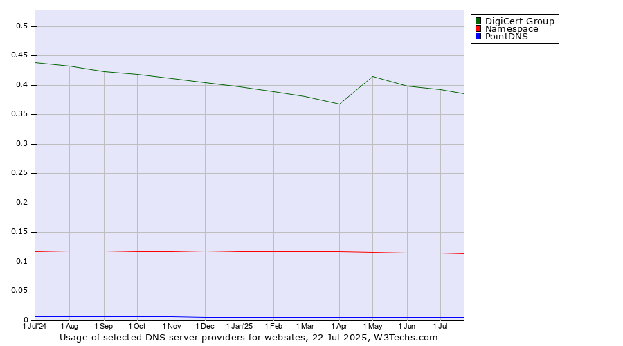 Historical trends in the usage of DigiCert Group vs. Namespace vs. PointDNS