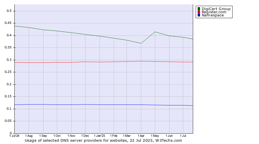 Historical trends in the usage of DigiCert Group vs. Register.com vs. Namespace
