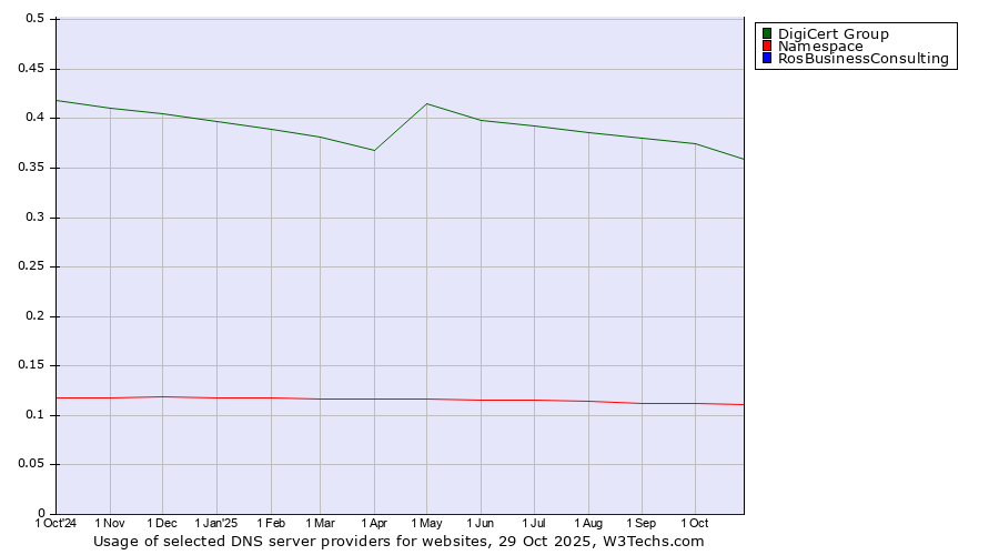 Historical trends in the usage of DigiCert Group vs. Namespace vs. RosBusinessConsulting