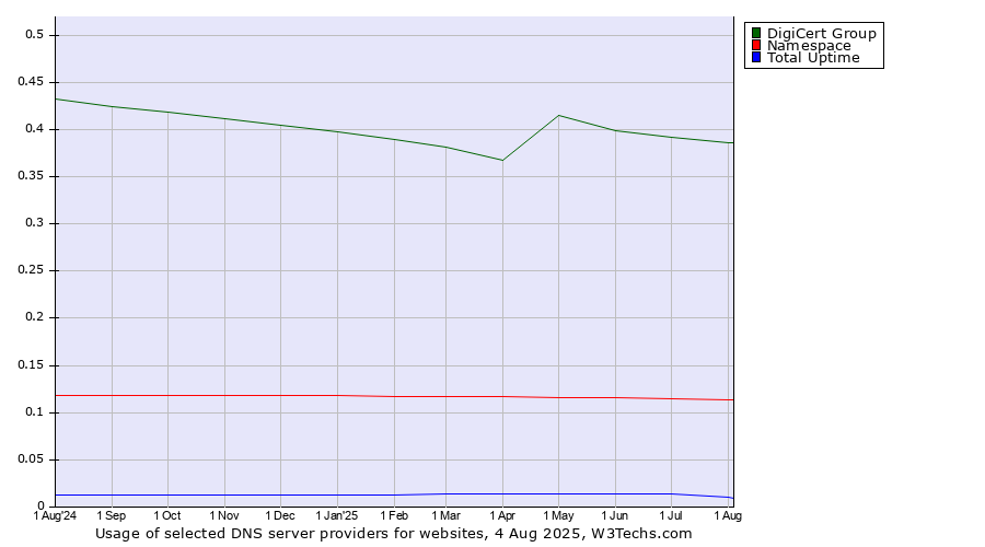 Historical trends in the usage of DigiCert Group vs. Namespace vs. Total Uptime