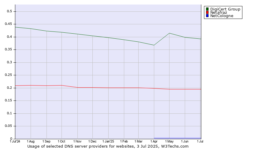 Historical trends in the usage of DigiCert Group vs. Netafraz vs. NetCologne