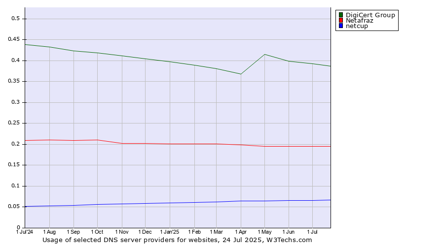 Historical trends in the usage of DigiCert Group vs. Netafraz vs. netcup