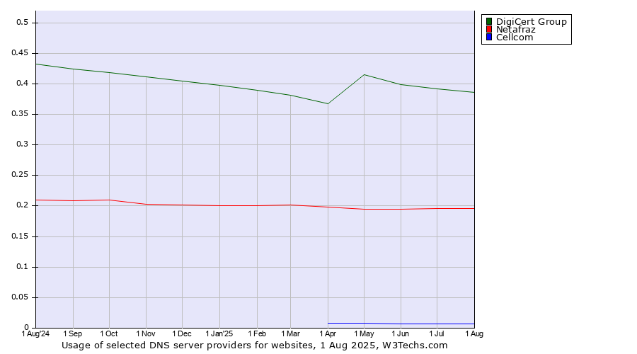 Historical trends in the usage of DigiCert Group vs. Netafraz vs. Cellcom