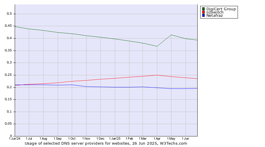 Historical trends in the usage of DigiCert Group vs. o2switch vs. Netafraz