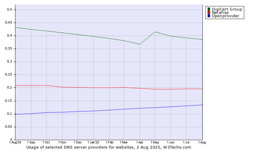 Historical trends in the usage of DigiCert Group vs. Netafraz vs. Openprovider