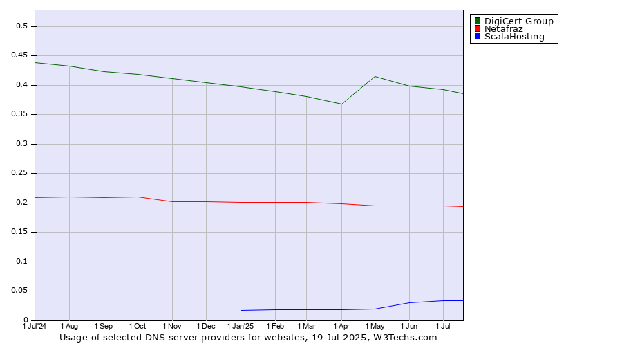Historical trends in the usage of DigiCert Group vs. Netafraz vs. ScalaHosting