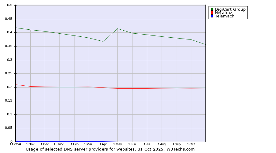 Historical trends in the usage of DigiCert Group vs. Netafraz vs. Telemach