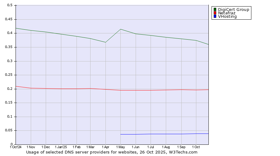 Historical trends in the usage of DigiCert Group vs. Netafraz vs. VHosting