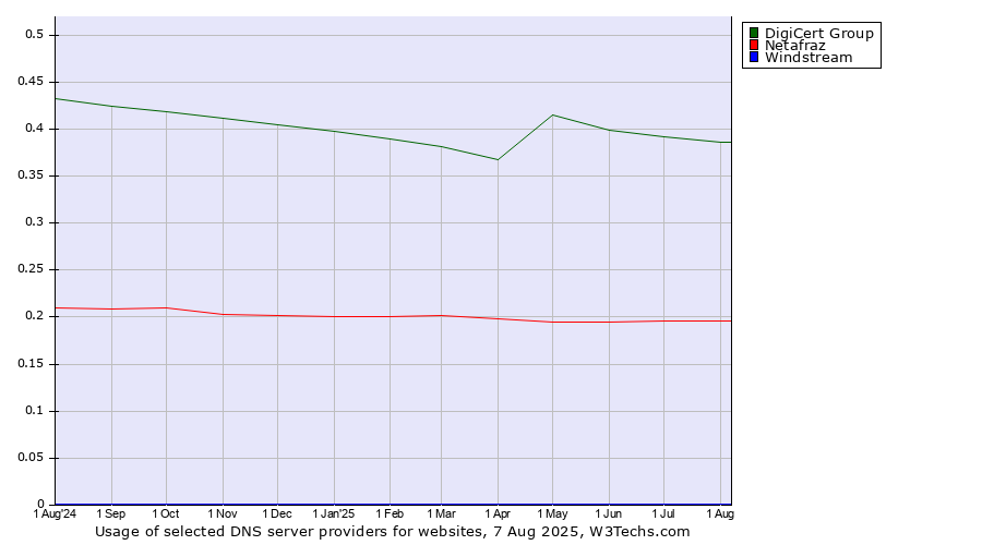 Historical trends in the usage of DigiCert Group vs. Netafraz vs. Windstream