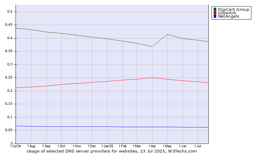 Historical trends in the usage of DigiCert Group vs. o2switch vs. NetAngels