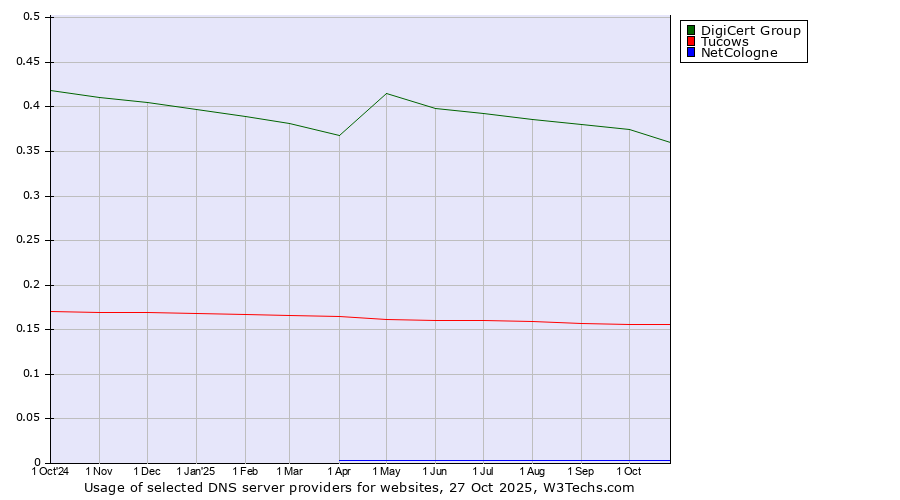 Historical trends in the usage of DigiCert Group vs. Tucows vs. NetCologne