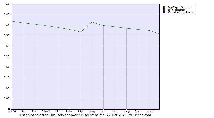 Historical trends in the usage of DigiCert Group vs. NetCologne vs. WebHostingBuzz