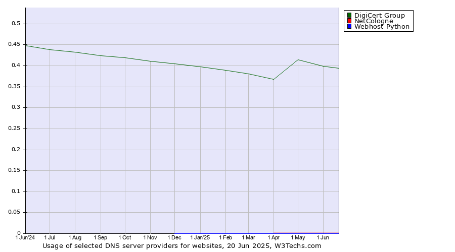 Historical trends in the usage of DigiCert Group vs. NetCologne vs. Webhost Python