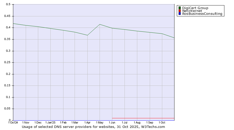 Historical trends in the usage of DigiCert Group vs. Netinternet vs. RosBusinessConsulting