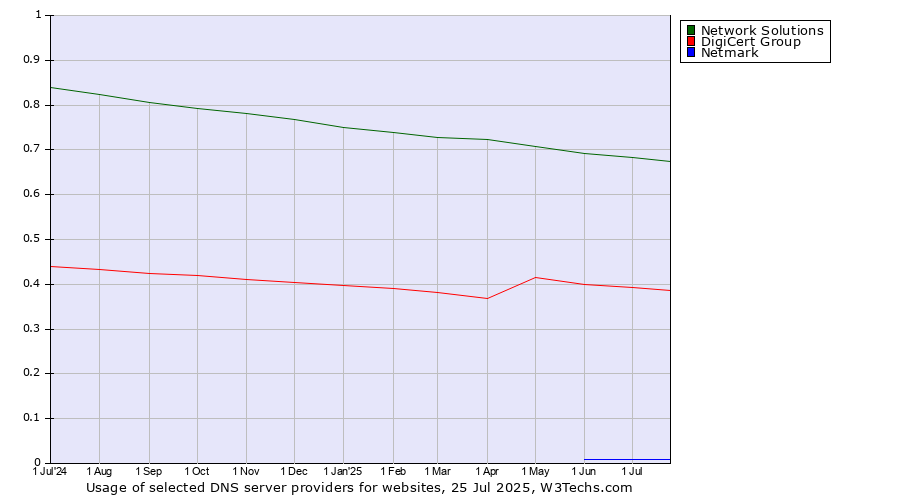 Historical trends in the usage of Network Solutions vs. DigiCert Group vs. Netmark