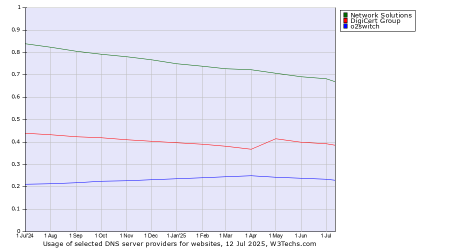 Historical trends in the usage of Network Solutions vs. DigiCert Group vs. o2switch