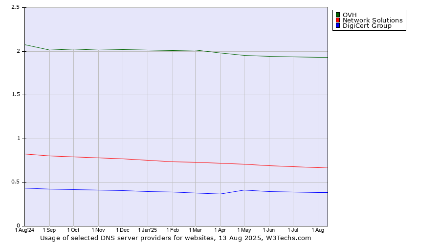 Historical trends in the usage of OVH vs. Network Solutions vs. DigiCert Group