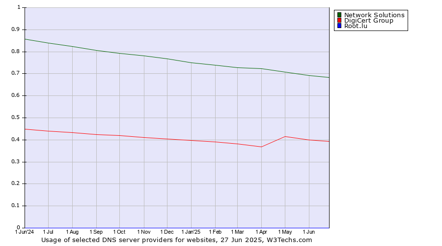 Historical trends in the usage of Network Solutions vs. DigiCert Group vs. Root.lu