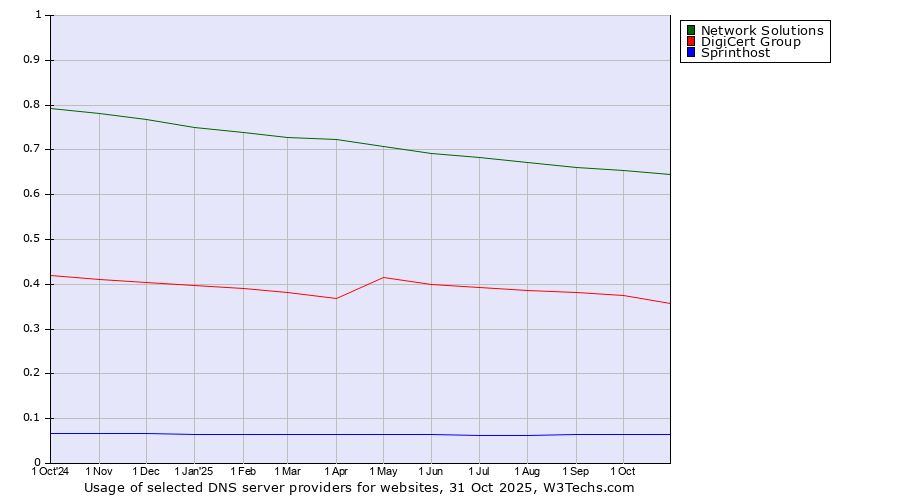 Historical trends in the usage of Network Solutions vs. DigiCert Group vs. Sprinthost