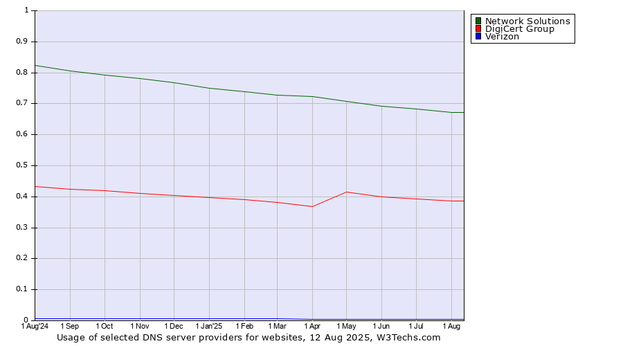 Historical trends in the usage of Network Solutions vs. DigiCert Group vs. Verizon