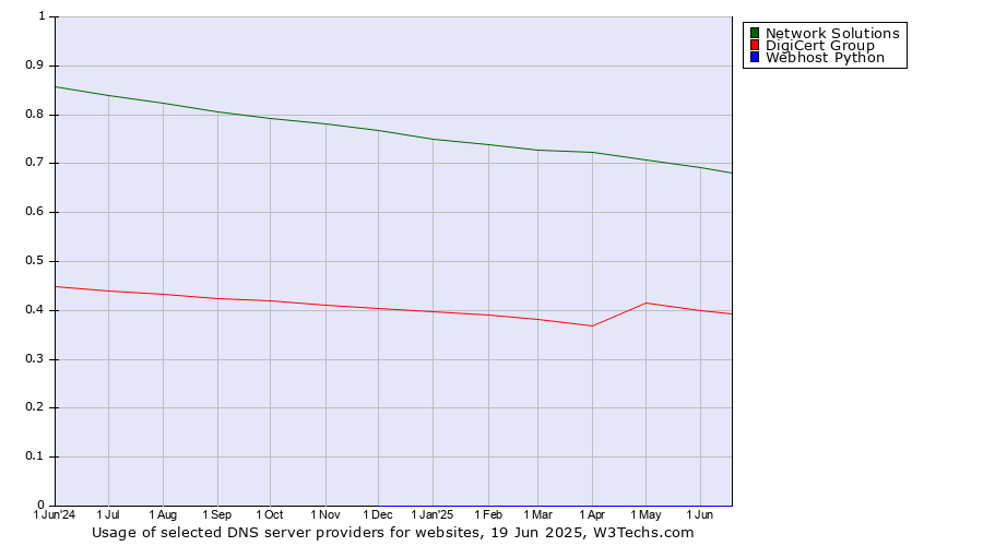 Historical trends in the usage of Network Solutions vs. DigiCert Group vs. Webhost Python