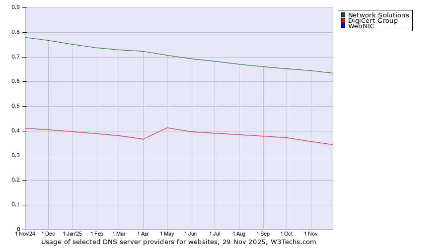 Historical trends in the usage of Network Solutions vs. DigiCert Group vs. WebNIC