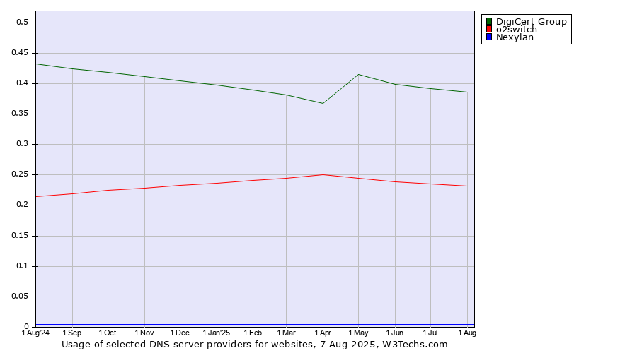 Historical trends in the usage of DigiCert Group vs. o2switch vs. Nexylan
