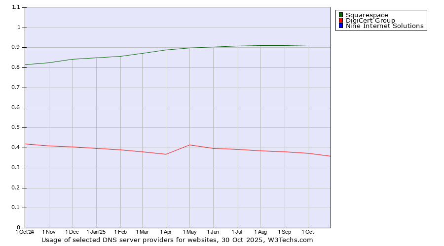 Historical trends in the usage of Squarespace vs. DigiCert Group vs. Nine Internet Solutions