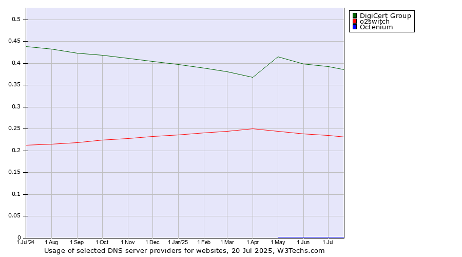 Historical trends in the usage of DigiCert Group vs. o2switch vs. Octenium