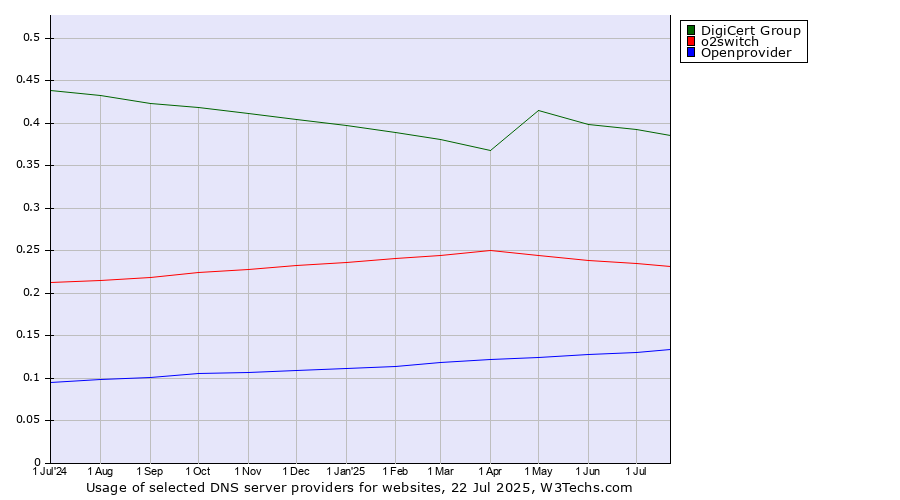 Historical trends in the usage of DigiCert Group vs. o2switch vs. Openprovider