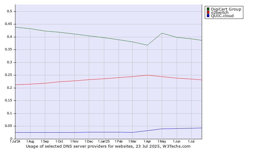 Historical trends in the usage of DigiCert Group vs. o2switch vs. QUIC.cloud