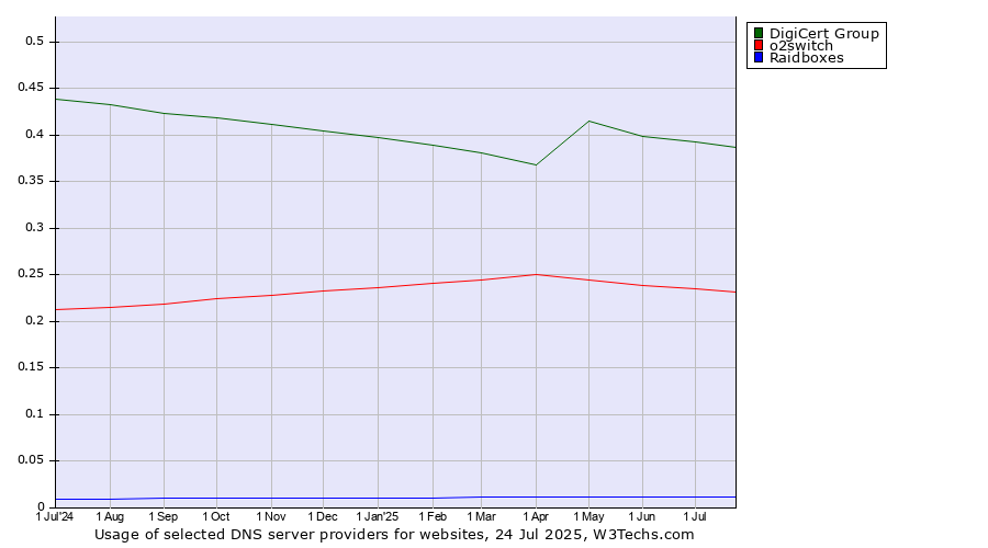 Historical trends in the usage of DigiCert Group vs. o2switch vs. Raidboxes