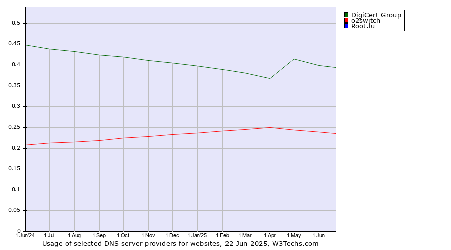Historical trends in the usage of DigiCert Group vs. o2switch vs. Root.lu