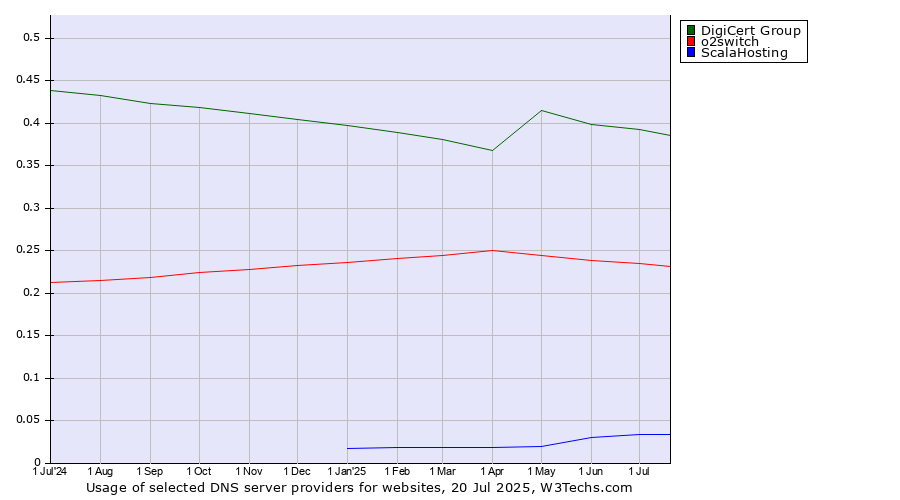 Historical trends in the usage of DigiCert Group vs. o2switch vs. ScalaHosting