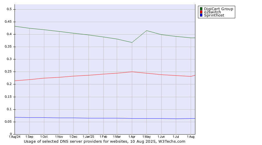 Historical trends in the usage of DigiCert Group vs. o2switch vs. Sprinthost
