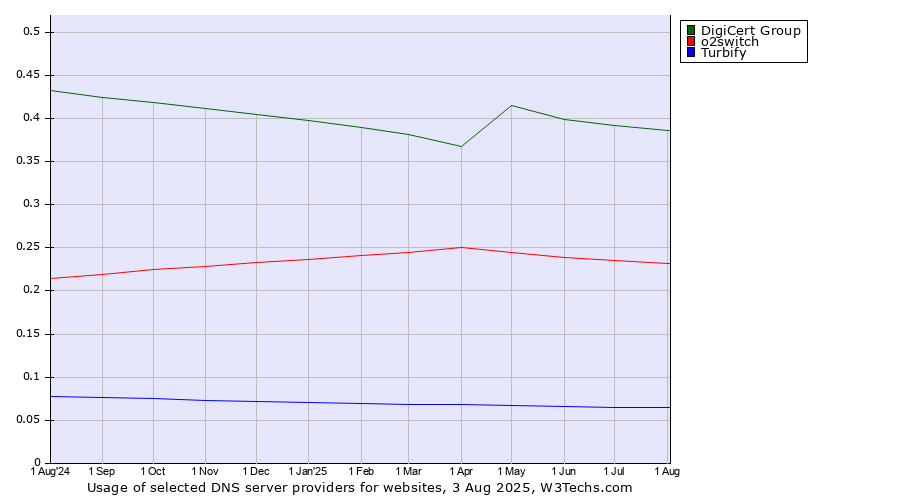 Historical trends in the usage of DigiCert Group vs. o2switch vs. Turbify
