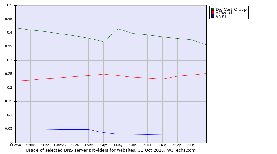 Historical trends in the usage of DigiCert Group vs. o2switch vs. VNPT