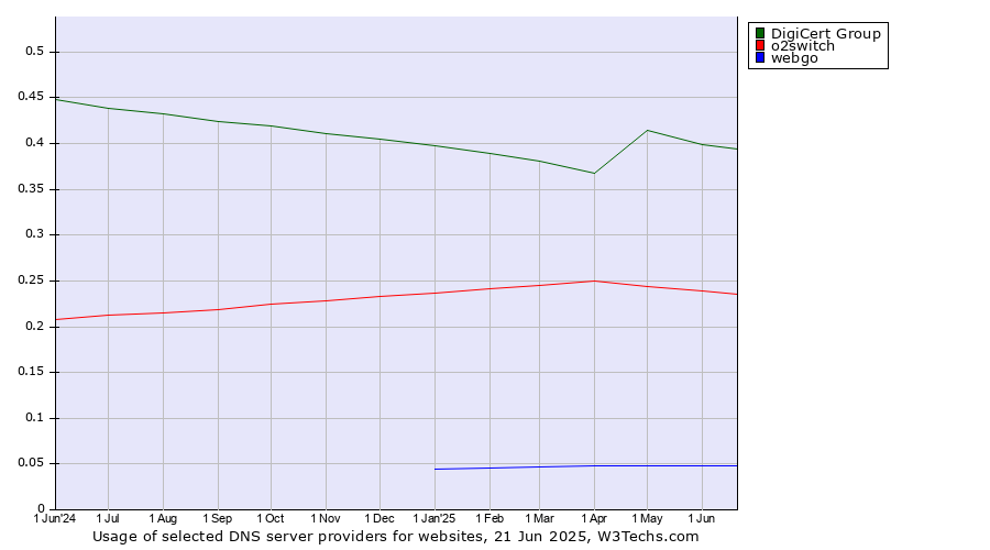Historical trends in the usage of DigiCert Group vs. o2switch vs. webgo