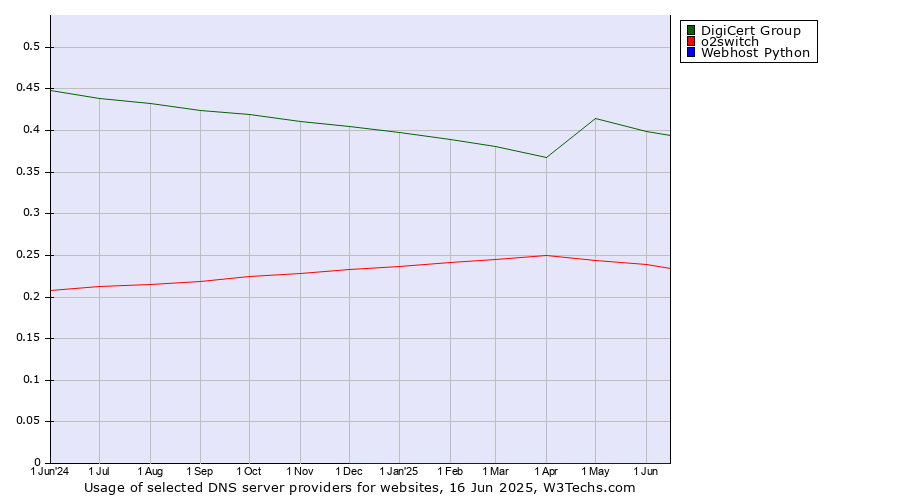 Historical trends in the usage of DigiCert Group vs. o2switch vs. Webhost Python