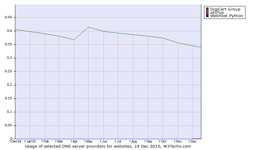 Historical trends in the usage of DigiCert Group vs. okITup vs. Webhost Python