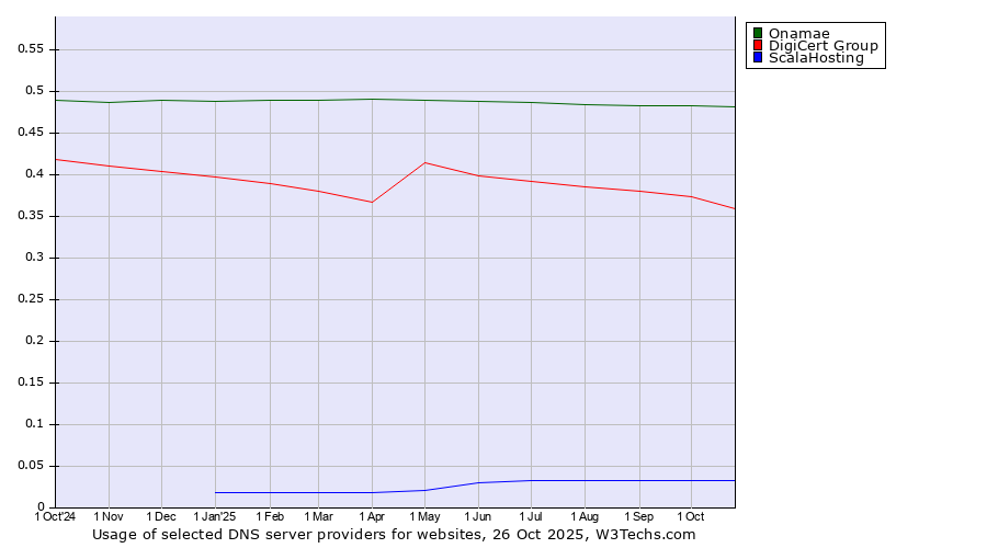 Historical trends in the usage of Onamae vs. DigiCert Group vs. ScalaHosting