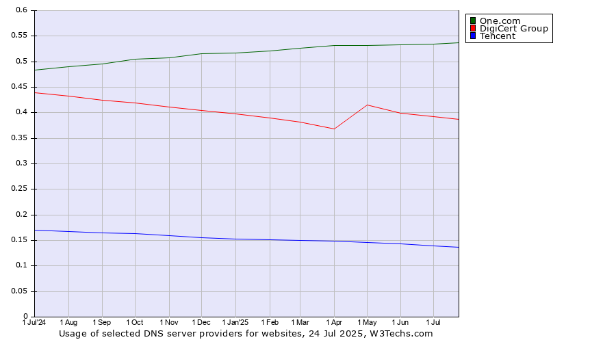 Historical trends in the usage of One.com vs. DigiCert Group vs. Tencent