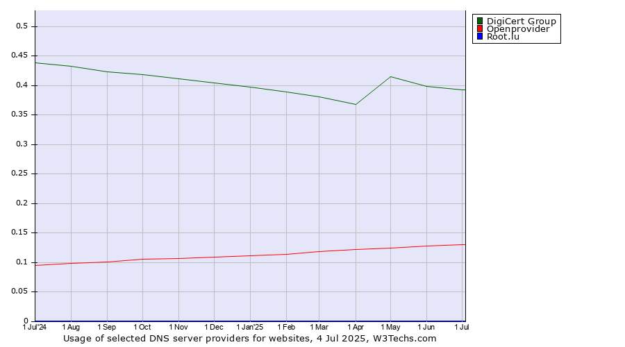 Historical trends in the usage of DigiCert Group vs. Openprovider vs. Root.lu