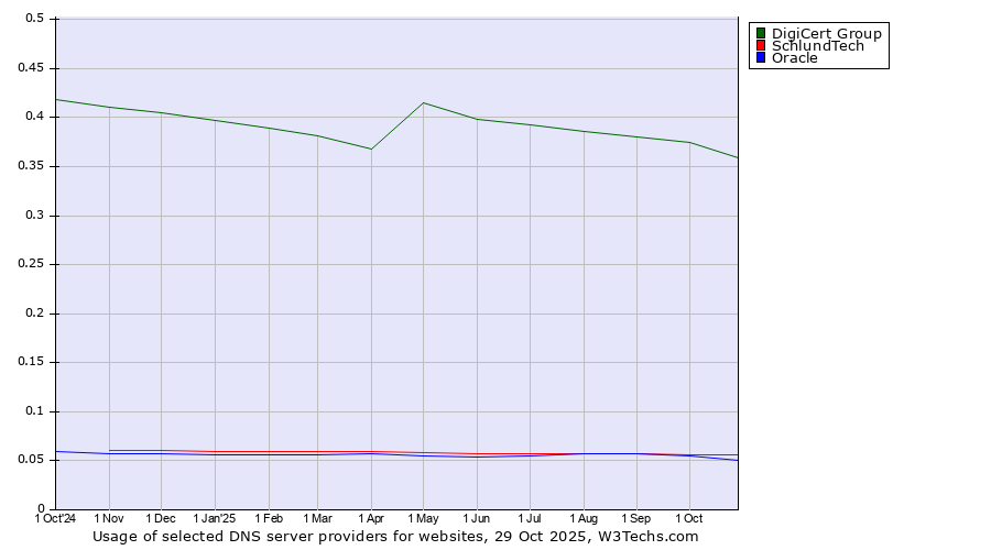 Historical trends in the usage of DigiCert Group vs. SchlundTech vs. Oracle