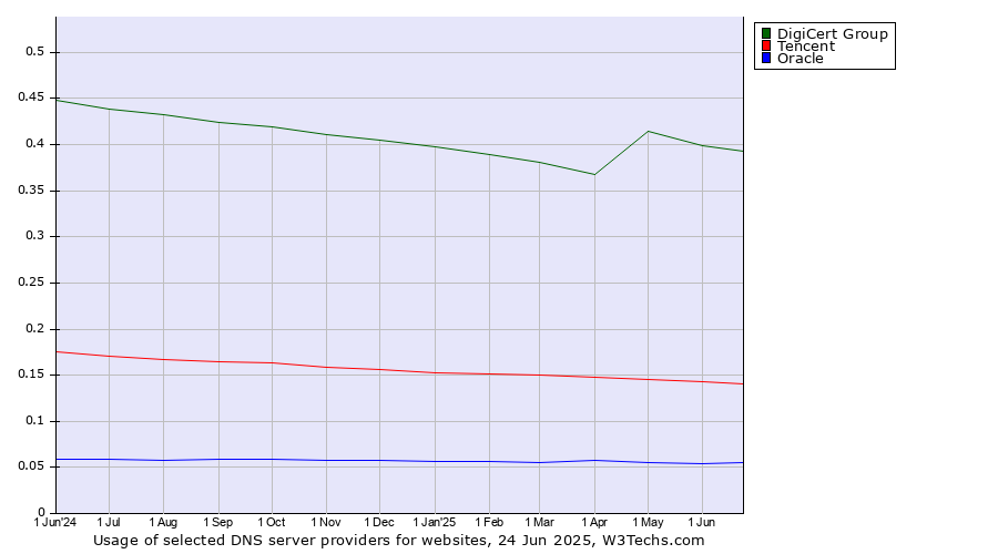 Historical trends in the usage of DigiCert Group vs. Tencent vs. Oracle