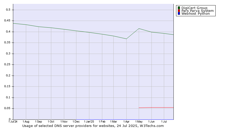 Historical trends in the usage of DigiCert Group vs. Pars Parva System vs. Webhost Python