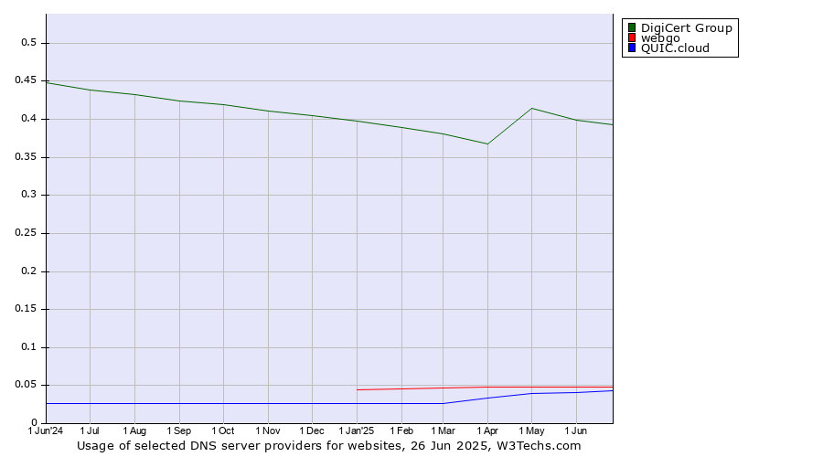 Historical trends in the usage of DigiCert Group vs. webgo vs. QUIC.cloud