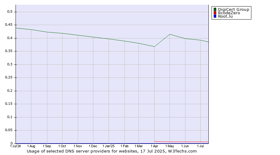 Historical trends in the usage of DigiCert Group vs. RcodeZero vs. Root.lu