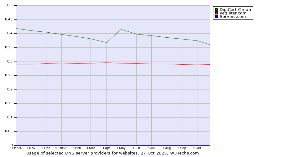 Historical trends in the usage of DigiCert Group vs. Register.com vs. Servers.com